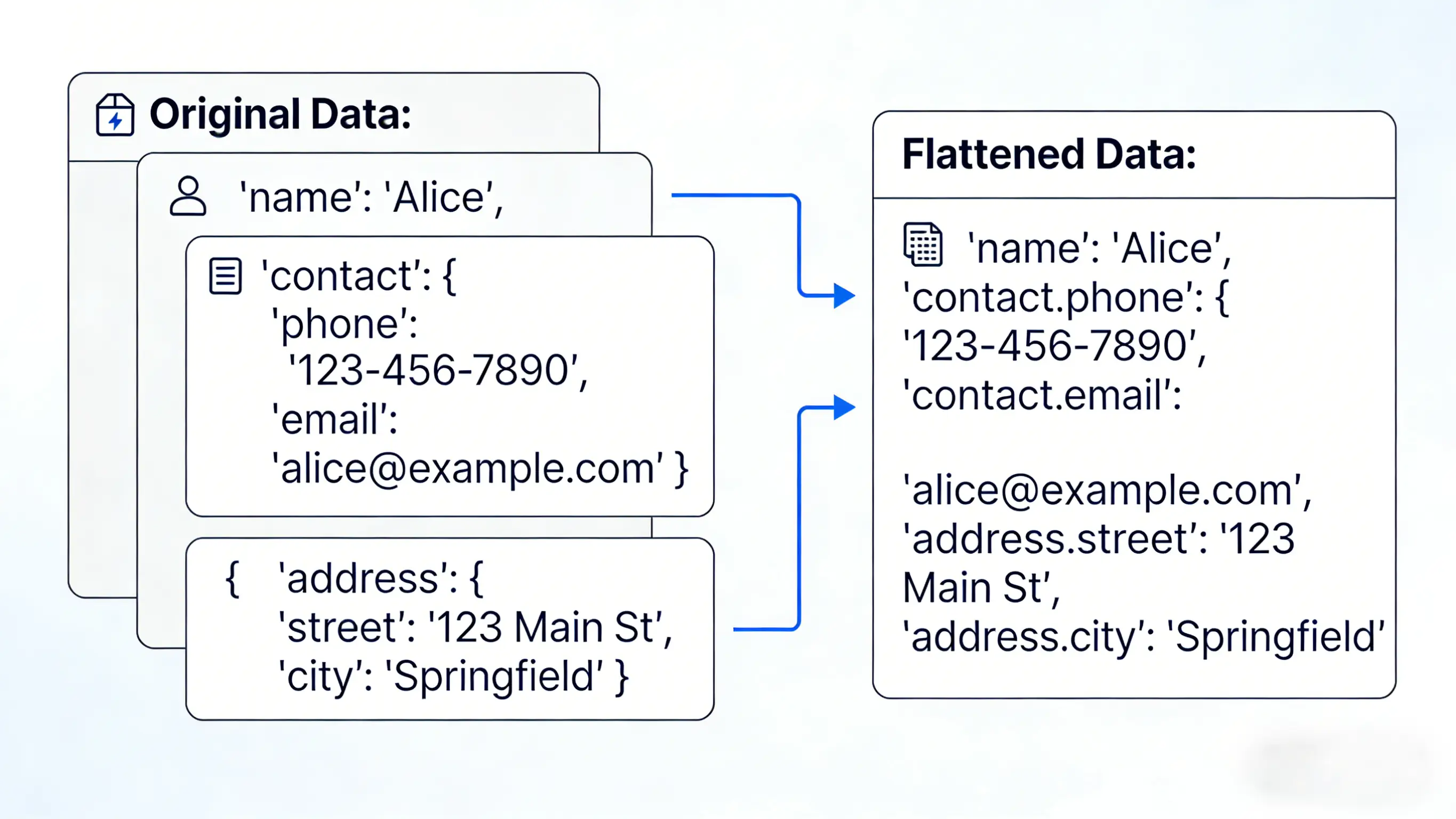 Data Flattening Example